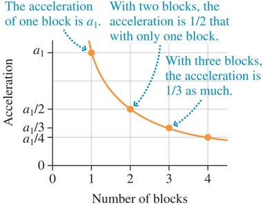 Acceleration vs mass graph