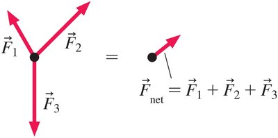 Three forces acting on a particle and their vector sum