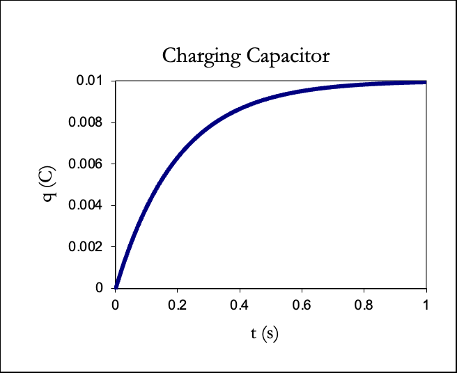 Charging capacitor: q(t) vs t