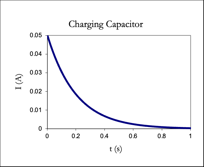 Charging capacitor: I(t) vs t