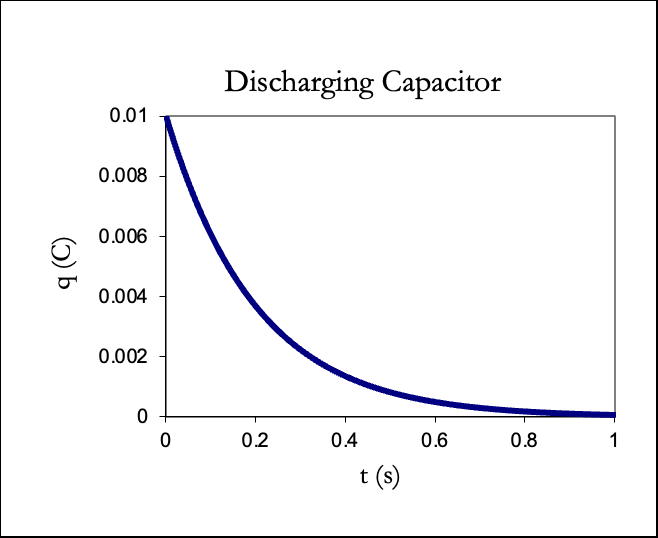 Discharging capacitor: q(t) vs t