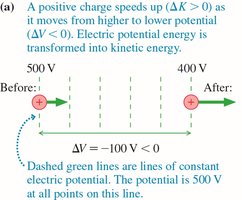 A positive charge speeds up as it moves from higher to lower potential