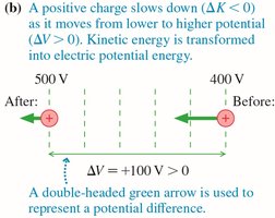 A positive charge slows down as it moves from lower to higher potential