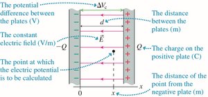 Diagram of a parallel plate capacitor showing field and potential difference