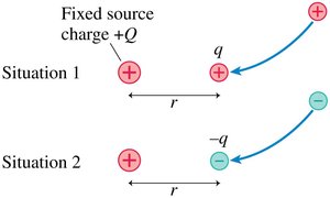 Two situations: bringing a positive or negative charge near a fixed positive charge