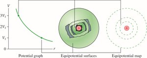 Graphical representations of the electric potential of a positive point charge