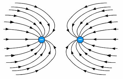 Electric field lines for two negative charges