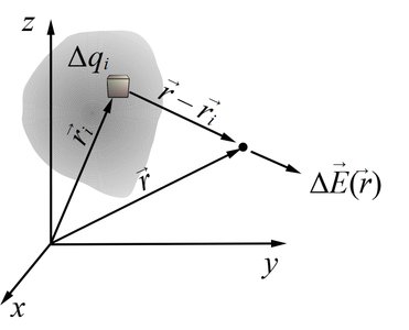 Continuous charge distribution and electric field