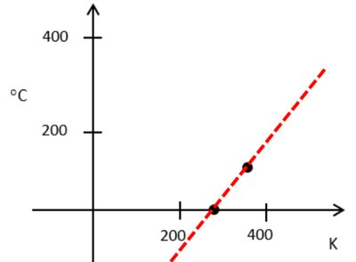 Graph relating Celsius and Kelvin temperatures