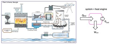 Diagram of a coal power plant and energy flow