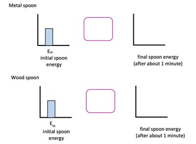 Energy flow diagrams for metal and wood spoons