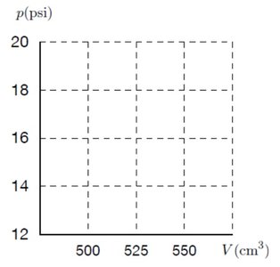 pV diagram for gas pressure and volume