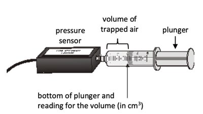 Syringe experiment setup