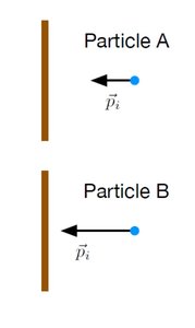 Momentum vectors for particles colliding with a wall