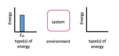 Energy flow diagram for heating water