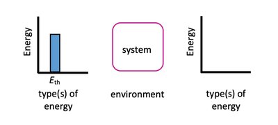 Energy flow diagram for boiling water