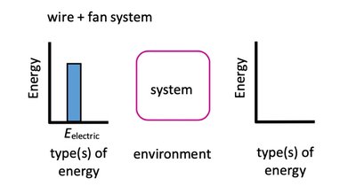 Energy flow diagram for wire and fan system