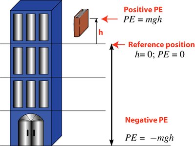 Potential energy of a book at different heights relative to a reference position