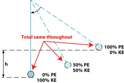 Pendulum energy transformation between kinetic and potential energy