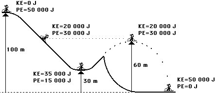 Roller coaster energy conservation: KE and PE at different points