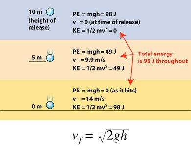 Energy conservation for a falling object at different heights