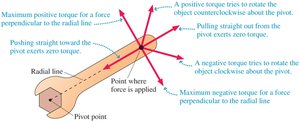 Positive and negative torque directions