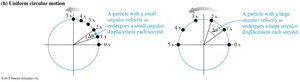 Angular velocity and displacement