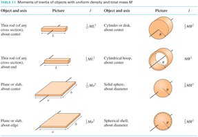 Moments of inertia for common shapes