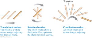 Translational, rotational, and combination motion