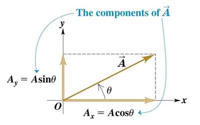 Vector components diagram