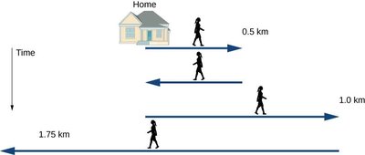 Displacement diagram