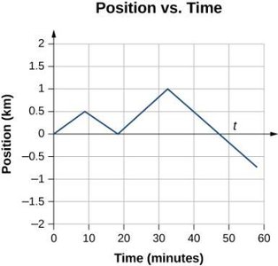 Position vs. time graph