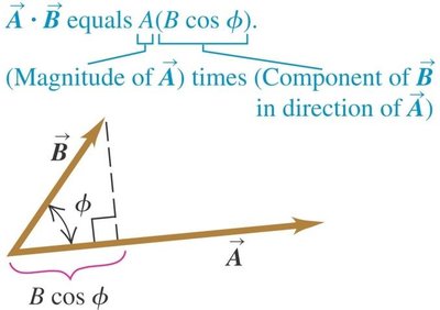 Dot product geometric interpretation