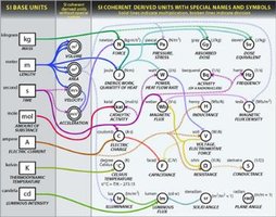 SI base units and derived units chart