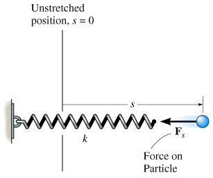 Spring force and displacement diagram