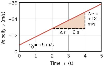 Velocity vs. time graph with slope