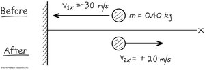 Ball colliding with wall, showing before and after velocities