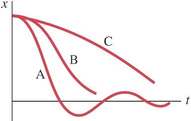 Graph showing underdamped, critically damped, and overdamped motion