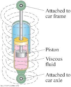 Diagram of a car shock absorber