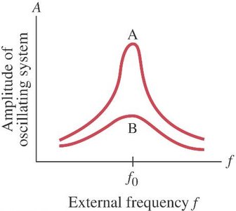 Resonance curve for lightly and heavily damped oscillators