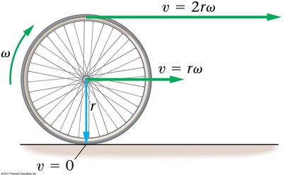 Velocity at different points on a rolling wheel