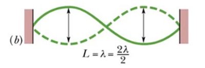 Standing wave on a string, second harmonic