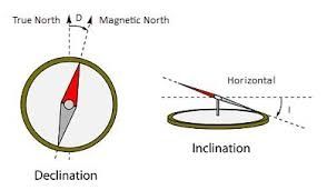 Propagation of electromagnetic wave showing perpendicular electric and magnetic fields