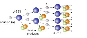 Nuclear fission chain reaction diagram