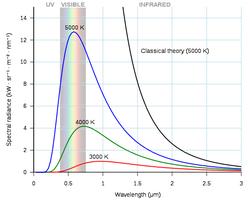 Blackbody radiation curves: theoretical vs experimental