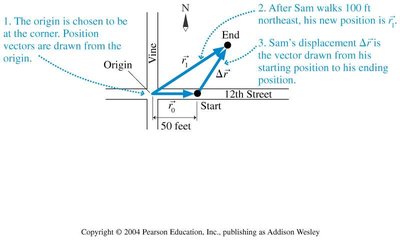 Displacement vector for Sam walking northeast