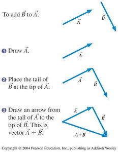 Tip-to-tail method for vector addition
