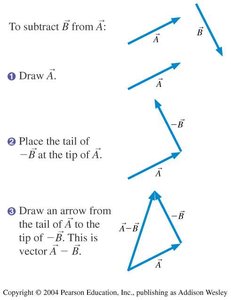 Tip-to-tail method for vector subtraction