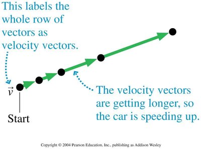 Motion diagram of a car accelerating up a hill