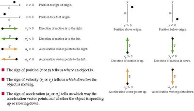 Sign of position, velocity, and acceleration